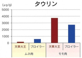 幻の地鶏「天草大王」希少部位ふりそで・ソリレス6本セット | 日本全国各地のお取り寄せモール風土jp