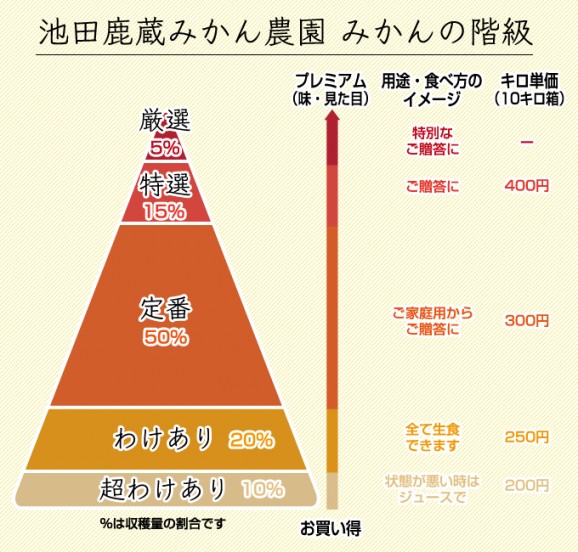 ������Ȣ����ͭ�Ĥߤ��� 3kg�����̺���ǧ�ڼ����ۡڸ��������ݡ����������ݡ� | ����������ϤΤ����󤻥⡼������jp