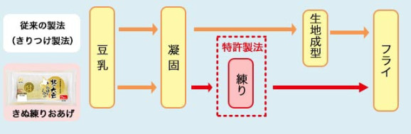 【100円お得】北の大豆 きぬ練りおあげ 2枚入り×3袋セット | 日本全国各地のお取り寄せモール風土jp